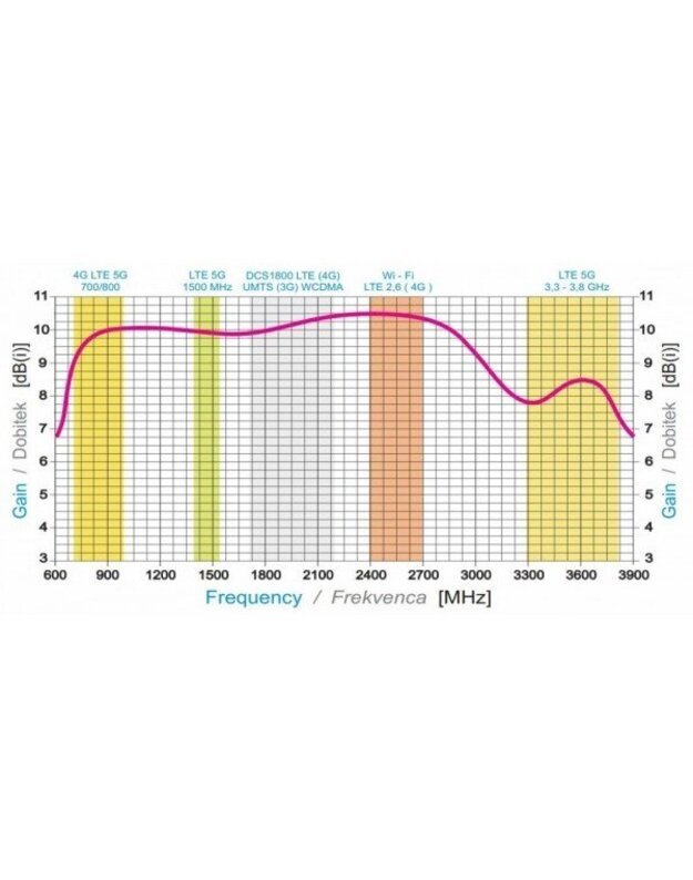 Iskra P60 Mimo 5G / 4G Antena